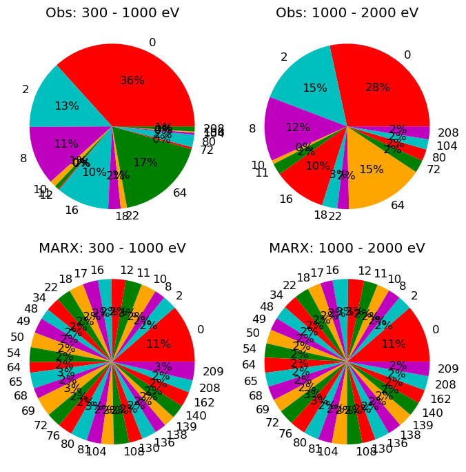 Four pie charts that display the distribution of grades for observation and simulation for two different energy bands