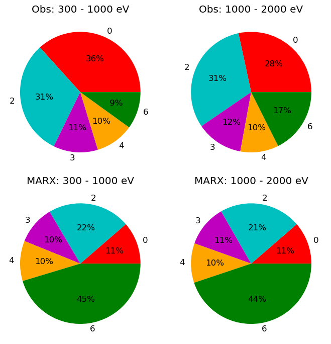 Four pie charts that display the distribution of grades for observation and simulation for two different energy bands