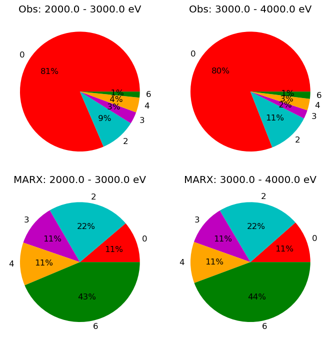 Four pie charts that display the distribution of grades for observation and simulation for two different energy bands