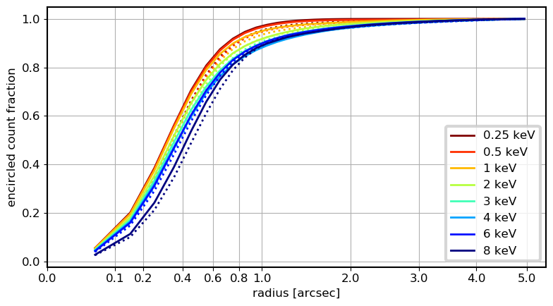 The |marx| PSF is generally narrower than the `SAOTrace`_ + |marx| PSF. The agreement is best for energies around 2-4 keV.