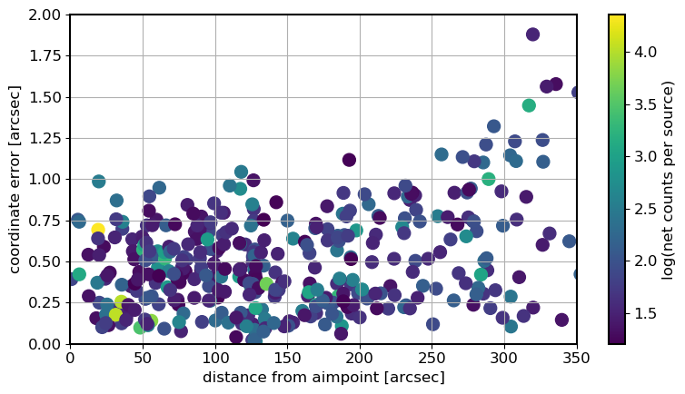 Scatter plot with distance from aimpoint vs coordinate error in the fit.