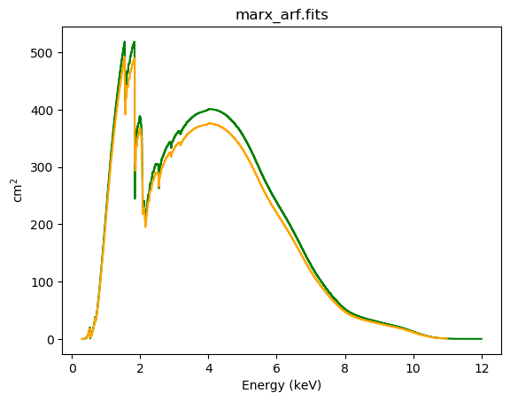 ARFs differ in the range 2-5 keV