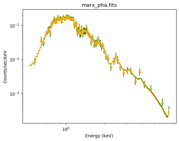 Spectra and model shown in top of each other. Differences are described in the text.