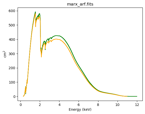 ARFs differ in the range 2-5 keV