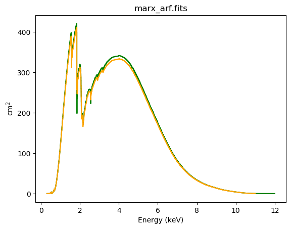 ARFs differ in the range 2-5 keV