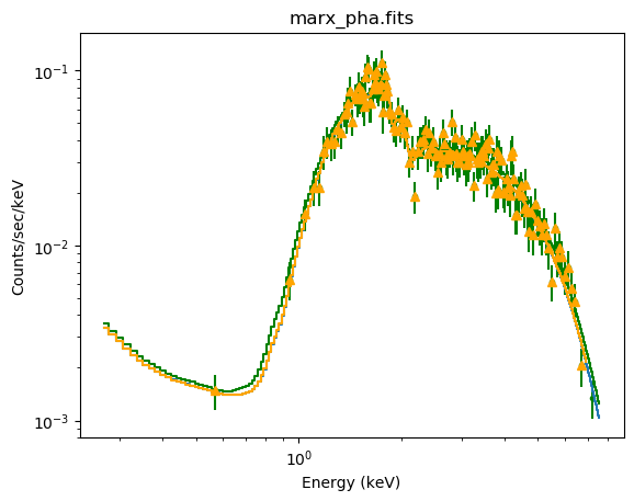 Spectra and model shown in top of each other. Differences are described in the text.
