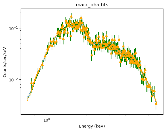 Spectra and model shown in top of each other. Differences are described in the text.