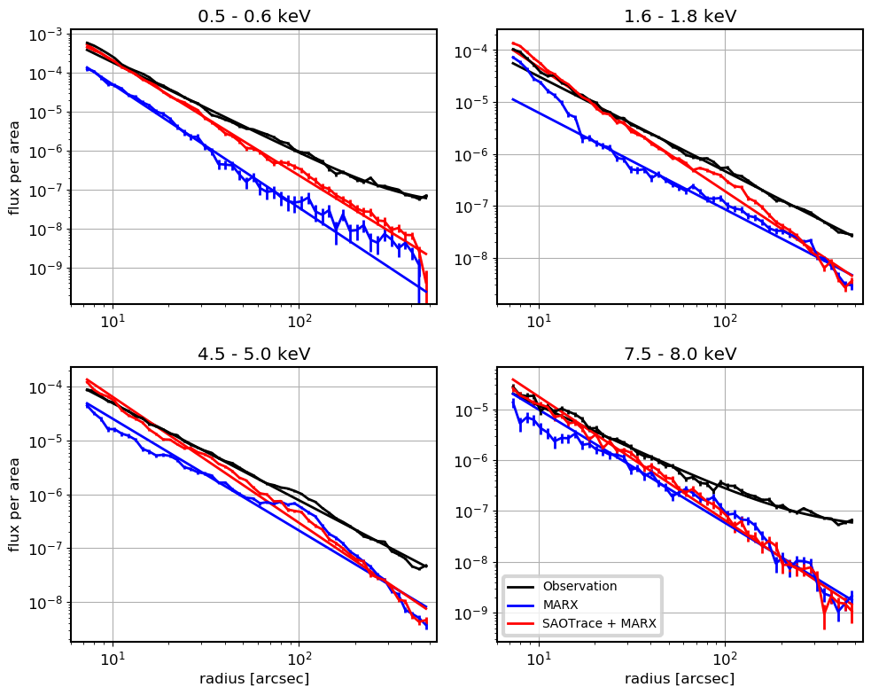 Four plots show that the flux in the scattering halo drops as a powerlaw with increasing distance from the source. See text for a comparison of data and observations.