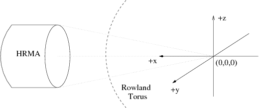 See text for a description of the coordinate system.