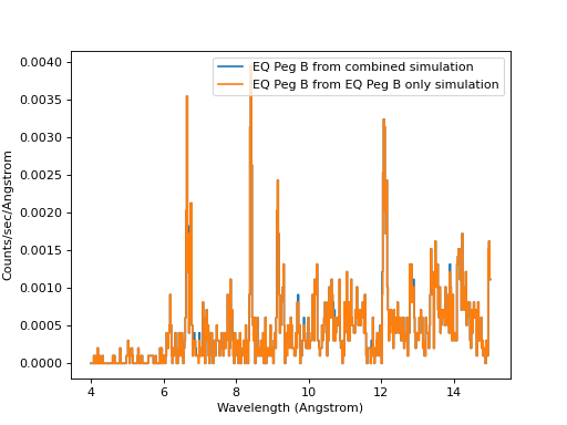 The spetra differ only at short wavelength.