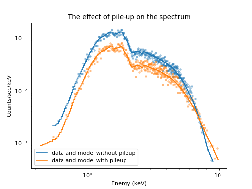 Plot of the pile-up spectrum. Model and data fit well now.