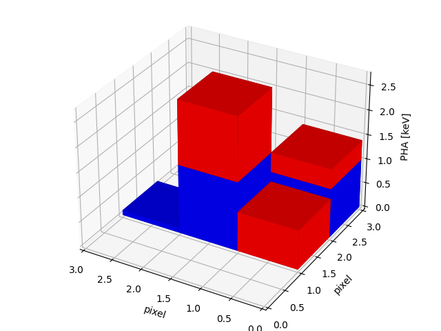 Two events (symbolized by red and blue bars in a bar chart) are stacked on top if each other.
